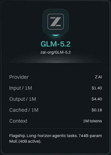 GLM API pricing on Hoonify for GLM-5.2: $1.40 per 1M input, $4.40 per 1M output, $0.18 per 1M cached, 1M token context. Flagship mixture-of-experts model with 744B parameters, 40B active, for long-horizon agentic tasks.