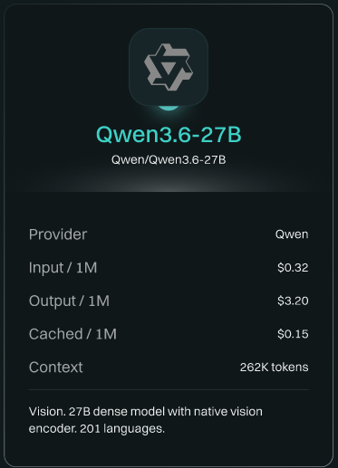 Qwen API pricing on Hoonify for Qwen3.6-27B: $0.32 per 1M input, $3.20 per 1M output, $0.15 per 1M cached, 262K token context. A 27B dense model with a native vision encoder covering 201 languages.